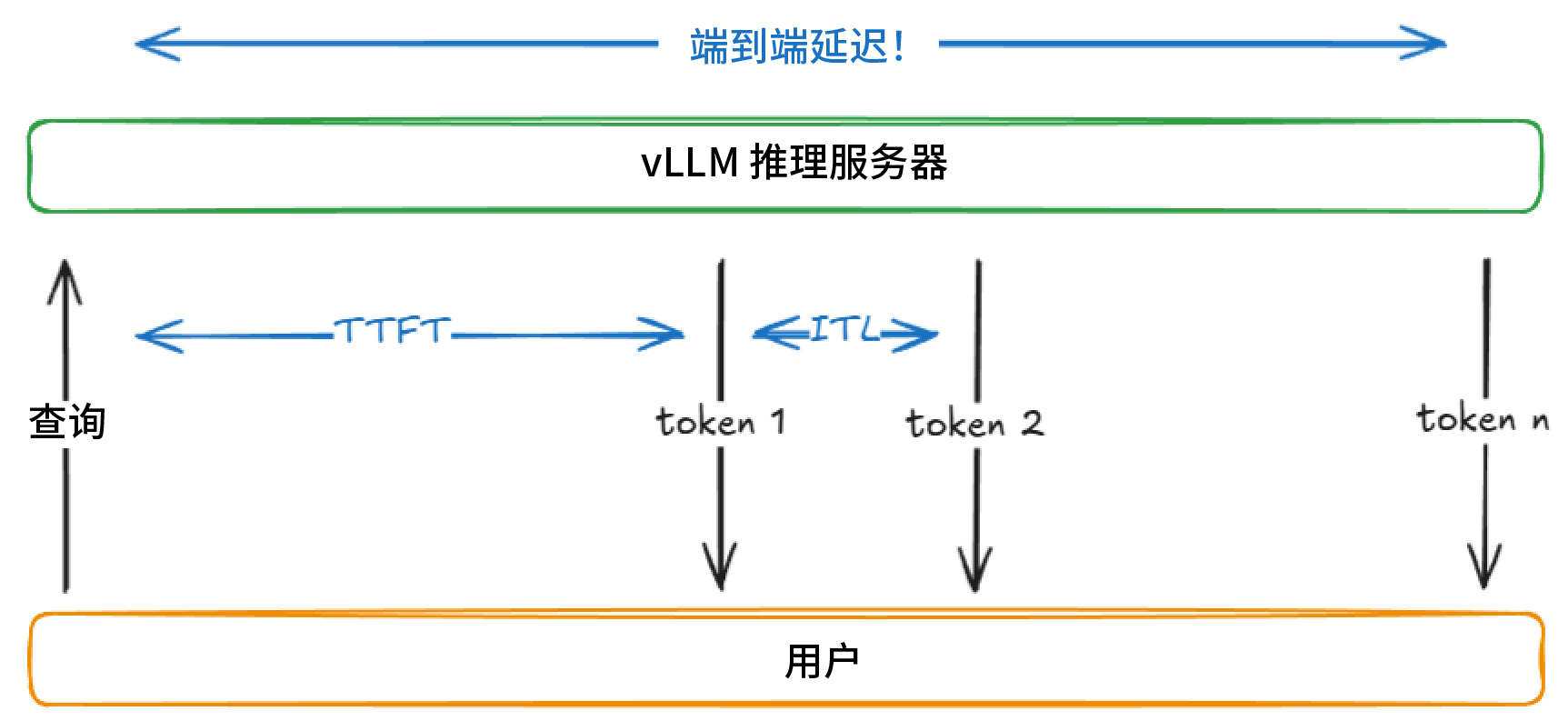 ttft, itl, e2e latency