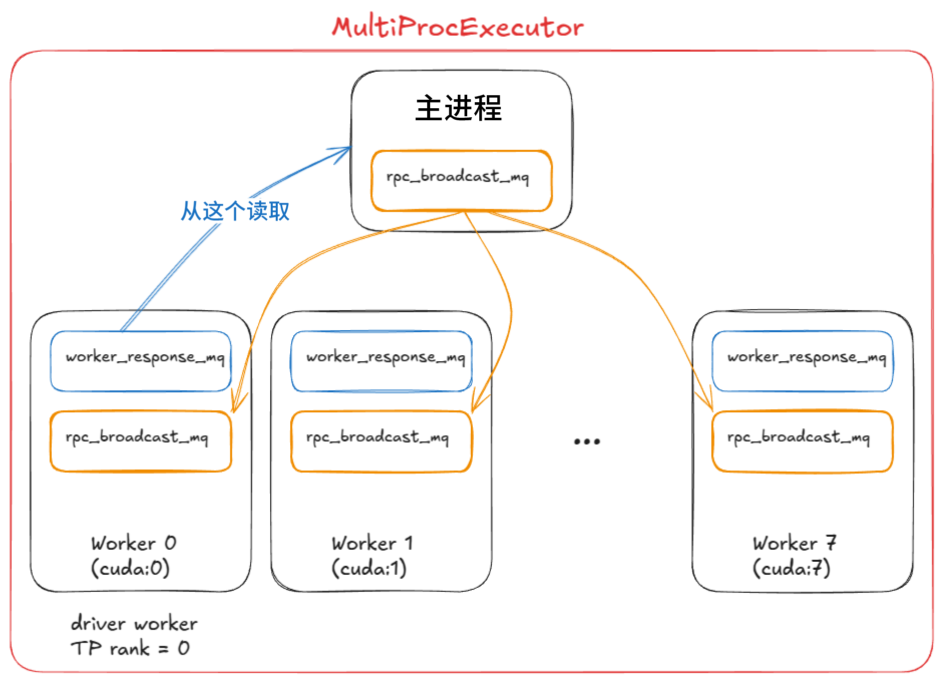 MultiProcExecutor