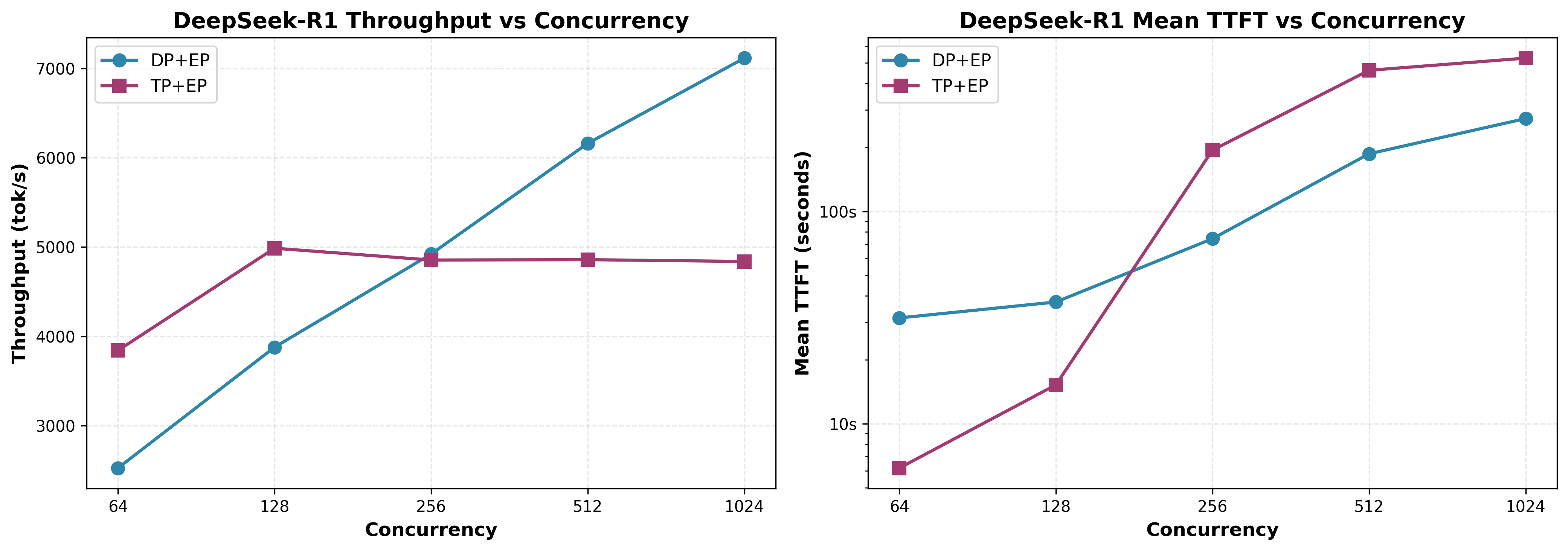 DeepSeek-R1 DP+EP vs TP+EP scaling performance