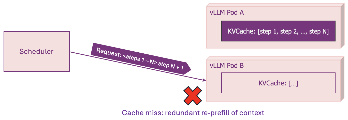 KV-cache miss scenario diagram