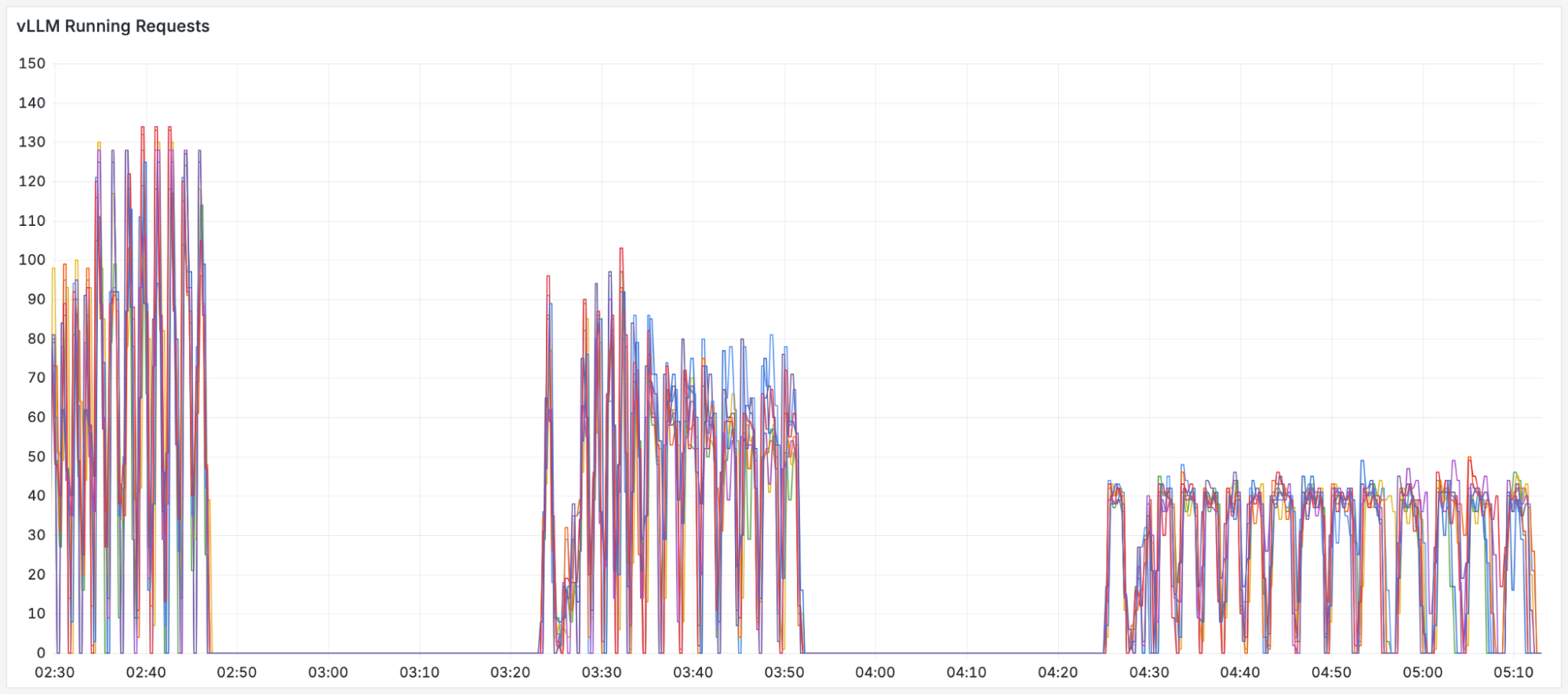 vLLM running requests metrics