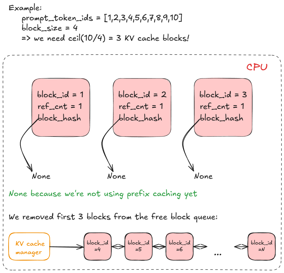 KV cache blocks