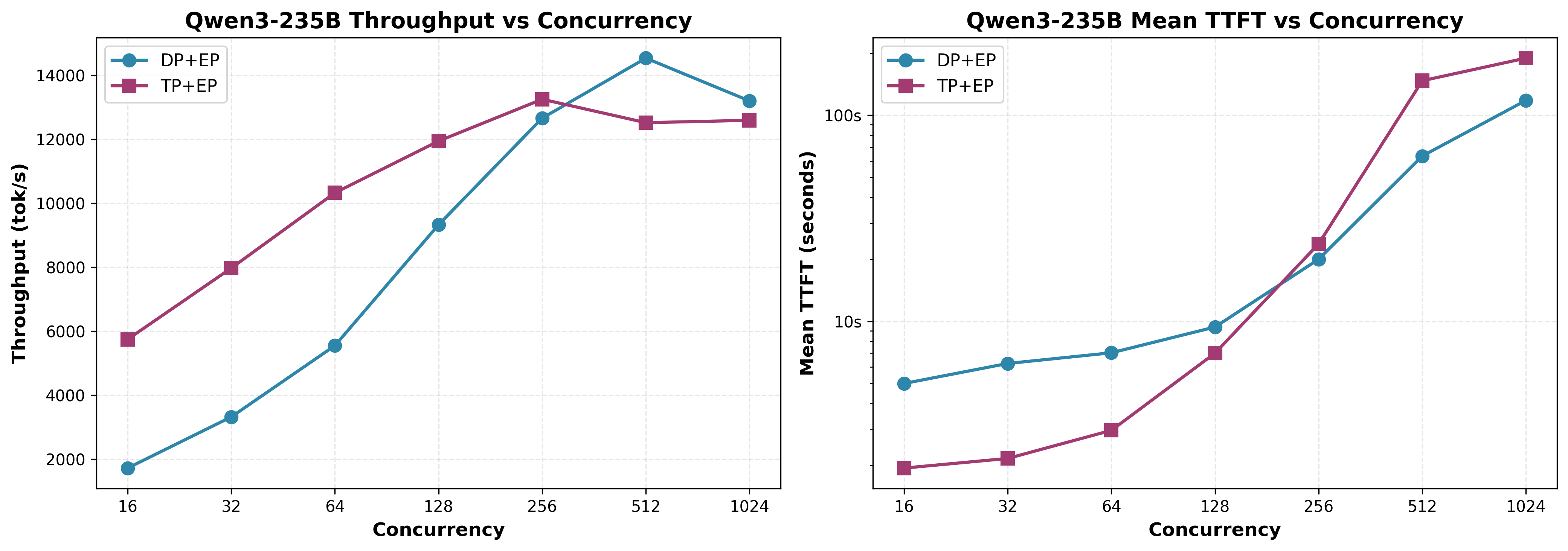 Qwen3-235B-A22B DP+EP vs TP+EP scaling performance
